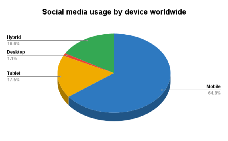 Social media usage by device.